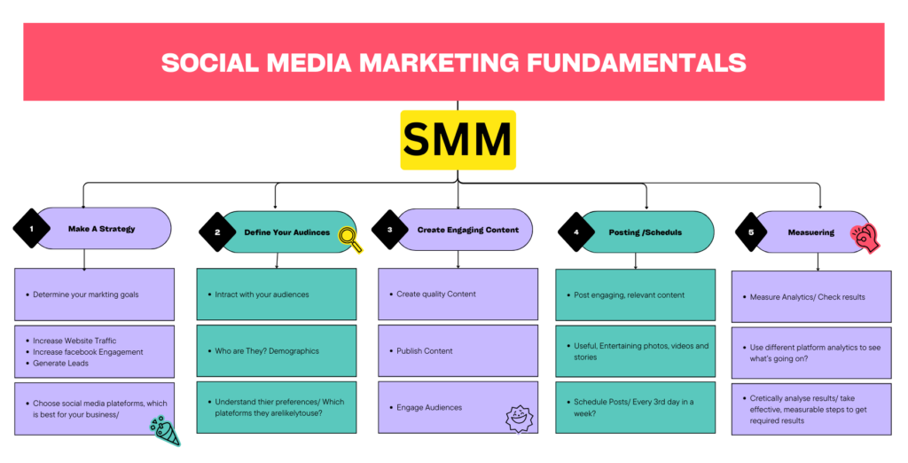 Social Media Marketing Fundamentals 1