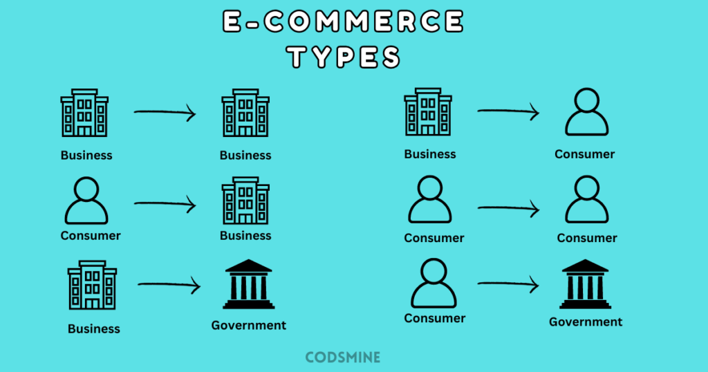 Types of E commerce codsmine